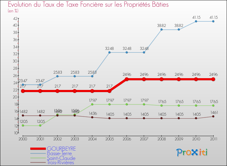 Evolution du taux de la taxe foncière sur le bati pour GOURBEYRE et les communes proches Comparaison des taux de taxe foncière sur le bati pour GOURBEYRE et les communes voisines