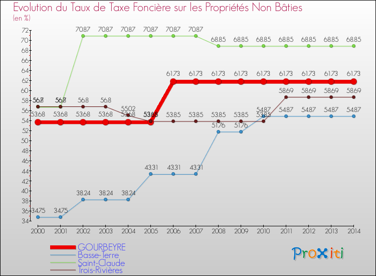 Evolution du taux de la taxe foncière sur les immeubles et terrains non batis pour GOURBEYRE et les communes proches de 2000 à 2014 Comparaison des taux de la taxe foncière sur les immeubles et terrains non batis pour GOURBEYRE et les communes voisines de 2000 à 2014