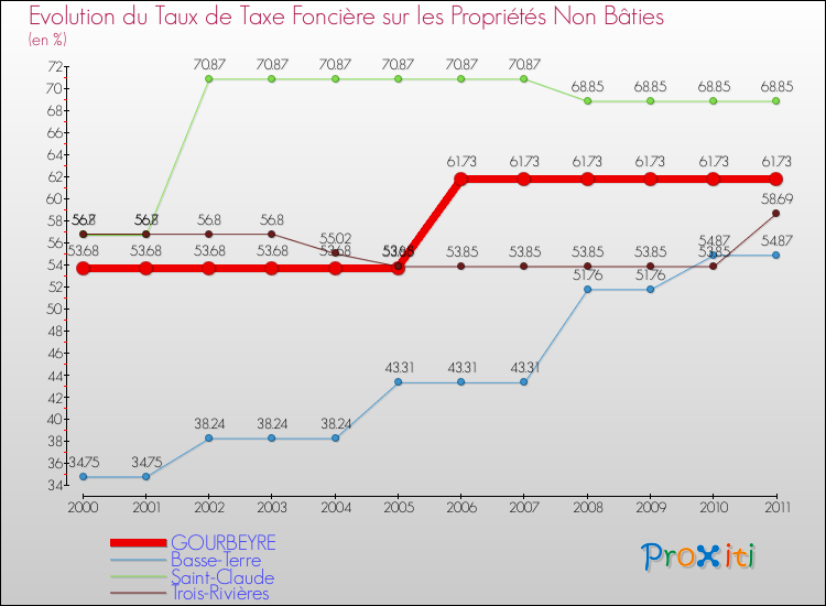 Evolution du taux de la taxe foncière sur les immeubles et terrains non batis pour GOURBEYRE et les communes proches Comparaison des taux de la taxe foncière sur les immeubles et terrains non batis pour GOURBEYRE et les communes voisines