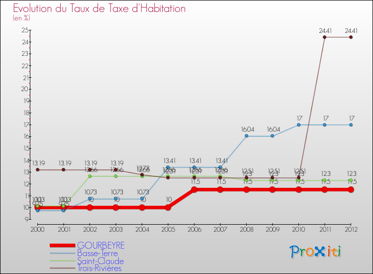 Evolution du taux de la taxe d'habitation pour GOURBEYRE et les communes proches Comparaison des taux de la taxe d'habitation pour GOURBEYRE et les communes voisines