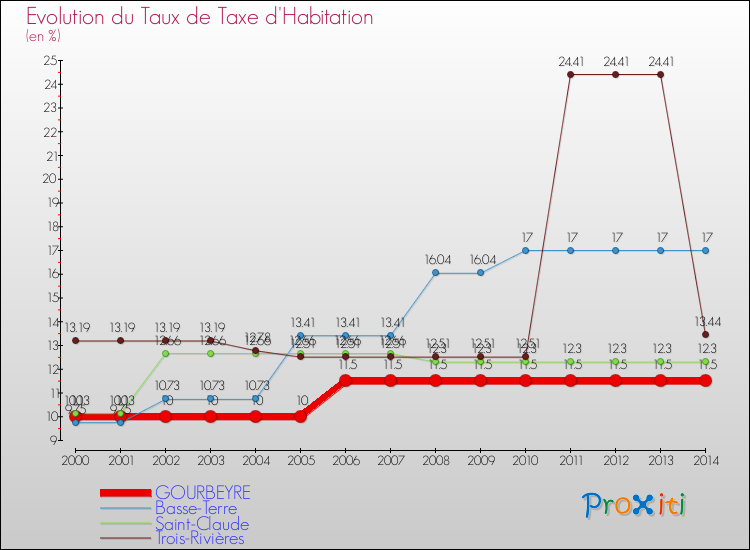 Evolution du taux de la taxe d'habitation pour GOURBEYRE et les communes proches de 2000 à 2014 Comparaison des taux de la taxe d'habitation pour GOURBEYRE et les communes voisines de 2000 à 2014