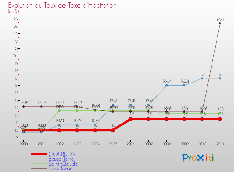 Evolution du taux de la taxe d'habitation pour GOURBEYRE et les communes proches Comparaison des taux de la taxe d'habitation pour GOURBEYRE et les communes voisines