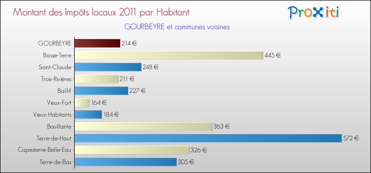 Montant des impôts locaux par Habitant pour GOURBEYRE et les communes proches Comparaison des impôts locaux par habitant pour GOURBEYRE et les communes voisines
