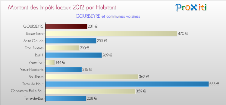 Montant des impôts locaux par Habitant pour GOURBEYRE et les communes proches Comparaison des impôts locaux par habitant pour GOURBEYRE et les communes voisines