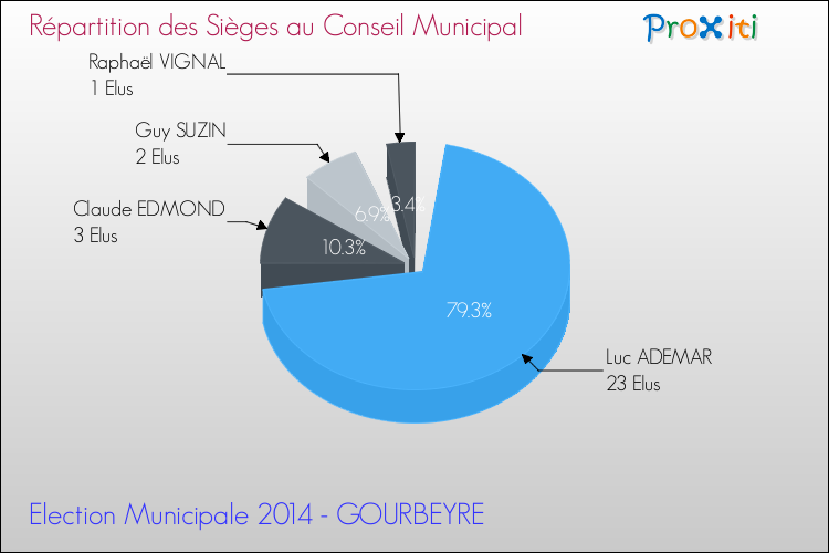 Répartition des élus au conseil municipal entre les listes à l'issue du 1er Tour des Elections Municipales 2014 de la commune de GOURBEYRE Elections Municipales 2014 - Répartition des élus au conseil municipal entre les listes à l'issue du 1er Tour pour la commune de GOURBEYRE