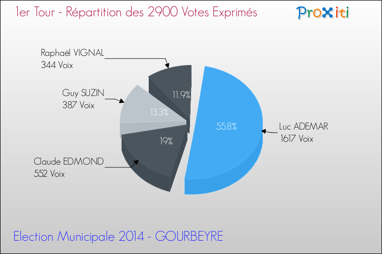 Répartition des votes exprimés au 1er Tour des Elections Municipales 2014 de la commune de GOURBEYRE Elections Municipales 2014 - Répartition des votes exprimés au 1er Tour pour la commune de GOURBEYRE