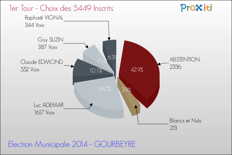 Résultats par rapport aux inscrits au 1er Tour des Elections Municipales 2014 de la commune de GOURBEYRE Elections Municipales 2014 - Résultats par rapport aux inscrits au 1er Tour pour la commune de GOURBEYRE