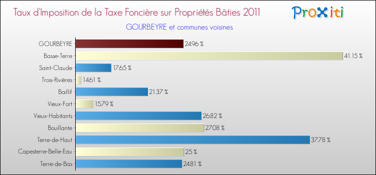 Taux d'imposition de la taxe foncière sur le bati 2011 pour GOURBEYRE et les communes proches Comparaison des taux d'imposition de la taxe foncière sur le bati 2011 pour GOURBEYRE et les communes voisines