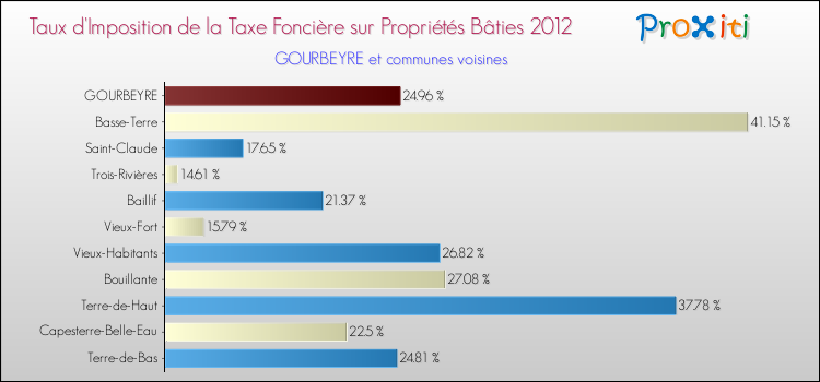 Taux d'imposition de la taxe foncière sur le bati 2012 pour GOURBEYRE et les communes proches Comparaison des taux d'imposition de la taxe foncière sur le bati 2012 pour GOURBEYRE et les communes voisines