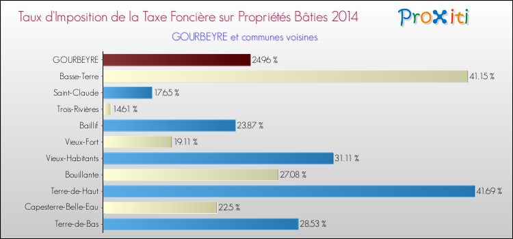 Taux d'imposition de la taxe foncière sur le bati 2014 pour GOURBEYRE et les communes proches Comparaison des taux d'imposition de la taxe foncière sur le bati 2014 pour GOURBEYRE et les communes voisines