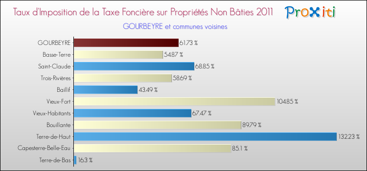 Taux d'imposition de la taxe foncière sur les immeubles et terrains non batis 2011 pour GOURBEYRE et les communes proches Comparaison des taux d'imposition de la taxe foncière sur les immeubles et terrains non batis 2011 pour GOURBEYRE et les communes voisines