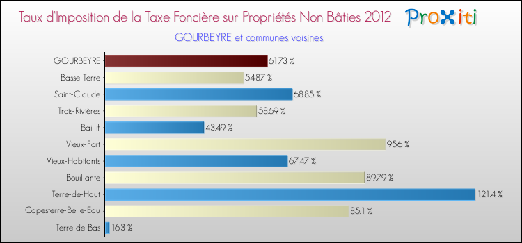 Taux d'imposition de la taxe foncière sur les immeubles et terrains non batis 2012 pour GOURBEYRE et les communes proches Comparaison des taux d'imposition de la taxe foncière sur les immeubles et terrains non batis 2012 pour GOURBEYRE et les communes voisines