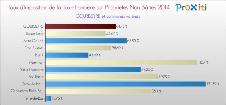 Taux d'imposition de la taxe foncière sur les immeubles et terrains non batis 2014 pour GOURBEYRE et les communes proches Comparaison des taux d'imposition de la taxe foncière sur les immeubles et terrains non batis 2014 pour GOURBEYRE et les communes voisines