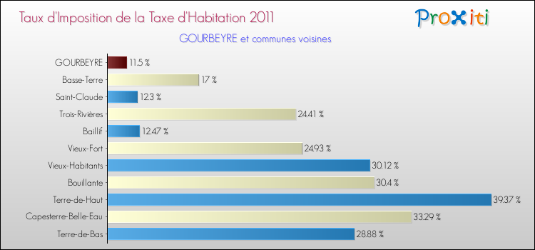 Taux d'imposition de la taxe d'habitation 2011 pour GOURBEYRE et les communes proches Comparaison des taux d'imposition de la taxe d'habitation 2011 pour GOURBEYRE et les communes voisines