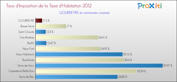 Taux d'imposition de la taxe d'habitation 2012 pour GOURBEYRE et les communes proches Comparaison des taux d'imposition de la taxe d'habitation 2012 pour GOURBEYRE et les communes voisines