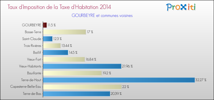 Taux d'imposition de la taxe d'habitation 2014 pour GOURBEYRE et les communes proches Comparaison des taux d'imposition de la taxe d'habitation 2014 pour GOURBEYRE et les communes voisines