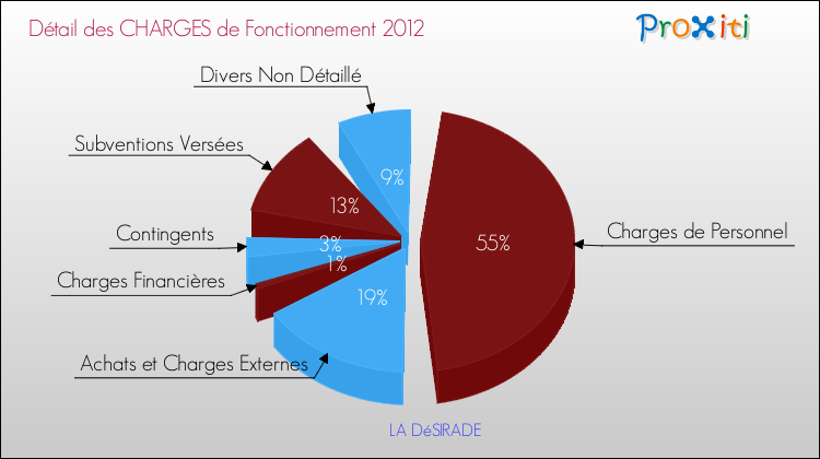 Décomposition des Charges de Fonctionnement 2012 de la commune de LA DéSIRADE Charges de Fonctionnement 2012 pour la commune de LA DéSIRADE