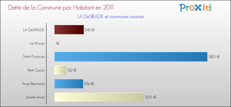 Dette par habitant de la commune en 2011 pour LA DéSIRADE et les communes proches Comparaison de la dette par habitant de la commune en 2011 pour LA DéSIRADE et les communes voisines