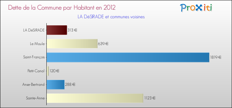 Dette par habitant de la commune en 2012 pour LA DéSIRADE et les communes proches Comparaison de la dette par habitant de la commune en 2012 pour LA DéSIRADE et les communes voisines