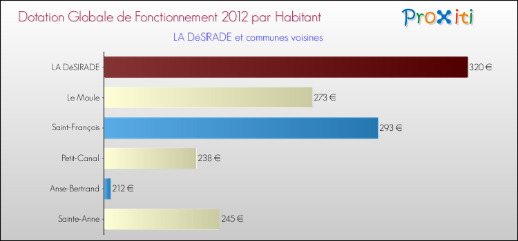Montant des dotations globales de fonctionnement DGF par Habitant pour LA DéSIRADE et les communes proches Comparaison des des dotations globales de fonctionnement DGF par habitant pour LA DéSIRADE et les communes voisines