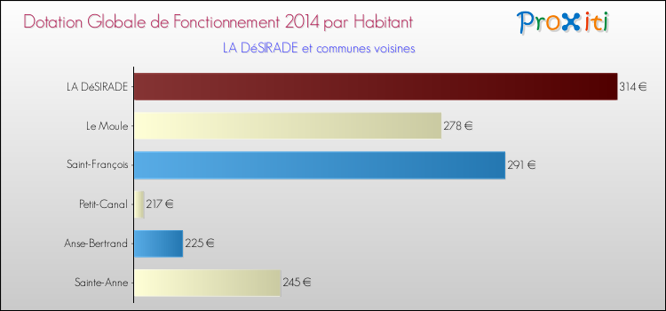 Montant des dotations globales de fonctionnement DGF par Habitant pour LA DéSIRADE et les communes proches en 2014. Comparaison des des dotations globales de fonctionnement DGF par habitant pour LA DéSIRADE et les communes voisines en 2014.