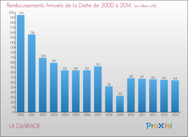 Evolution de l'annuité de la dette pour la commune de LA DéSIRADE de 2000 à 2014 Annuités de la dette pour LA DéSIRADE de 2000 à 2014