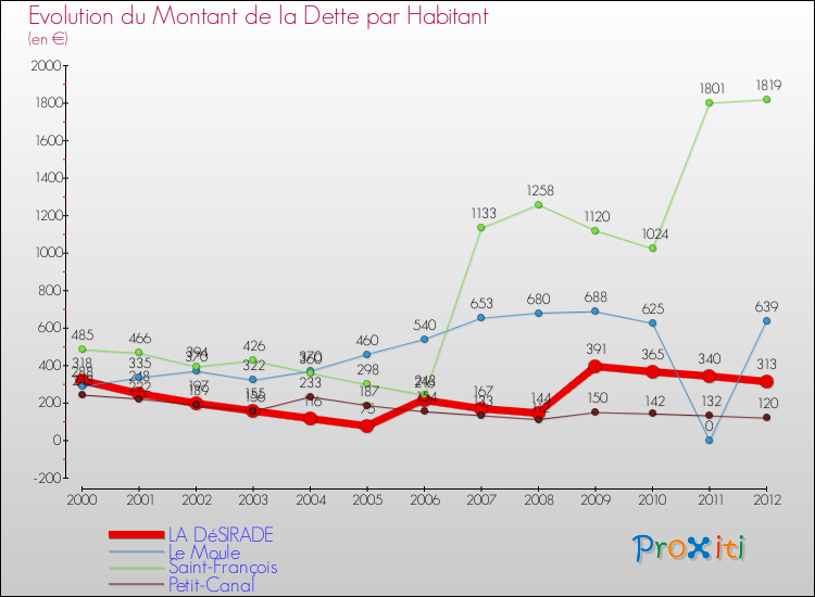 Evolution de la dette par habitant pour la commune de LA DéSIRADE et les communes proches de 2000 à 2012 Comparaison de la dette par habitant pour LA DéSIRADE et les communes voisines de 2000 à 2012