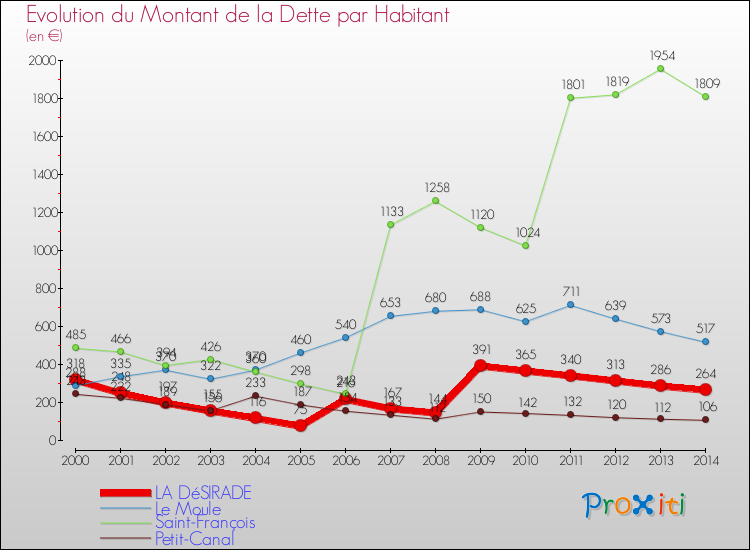 Evolution de la dette par habitant pour la commune de LA DéSIRADE et les communes proches de 2000 à 2014 Comparaison de la dette par habitant pour LA DéSIRADE et les communes voisines de 2000 à 2014