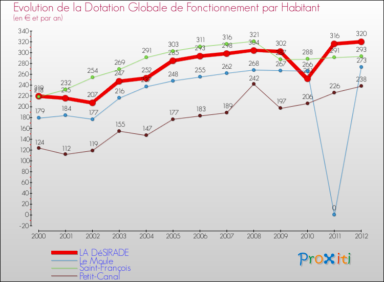 Evolution et montant de la dotation globale de fonctionnement par Habitant pour LA DéSIRADE et les communes proches Comparaison des dotations globales de fonctionnement par habitant pour LA DéSIRADE et les communes voisines