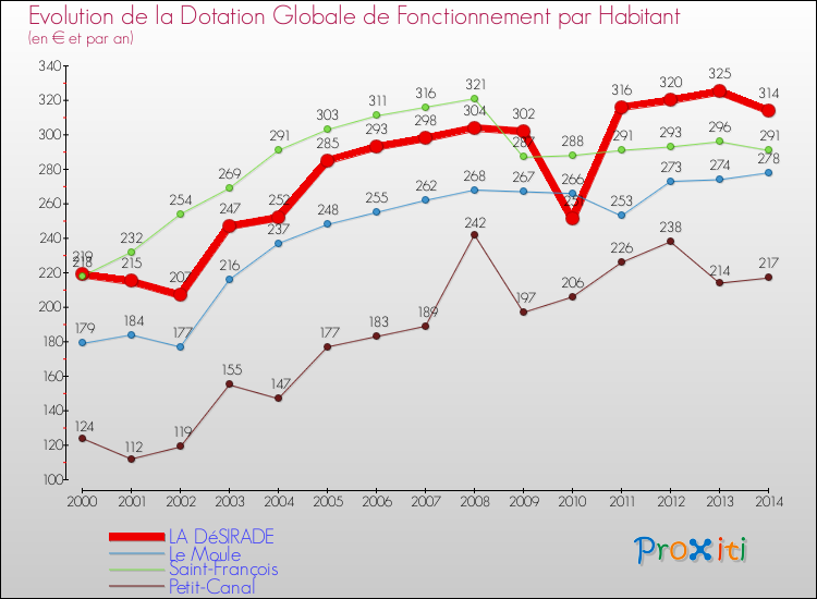 Evolution et montant de la dotation globale de fonctionnement par Habitant pour LA DéSIRADE et les communes proches de 2000 à 2014. Comparaison des dotations globales de fonctionnement par habitant pour LA DéSIRADE et les communes voisines de 2000 à 2014.