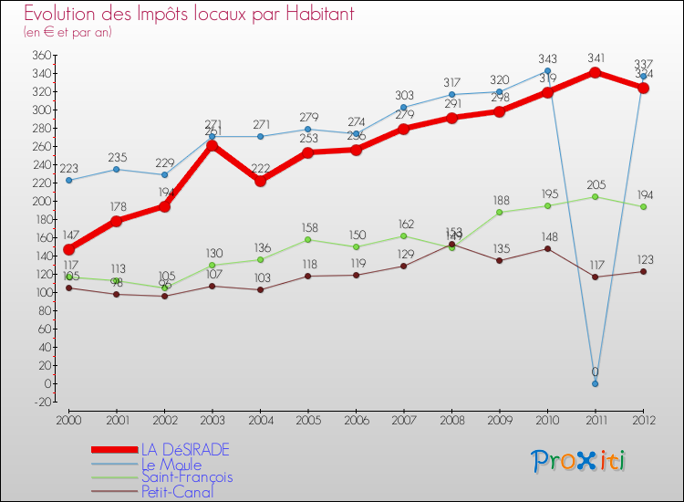 Evolution et montant des impôts locaux par Habitant pour LA DéSIRADE et les communes proches Comparaison des impôts locaux par habitant pour LA DéSIRADE et les communes voisines