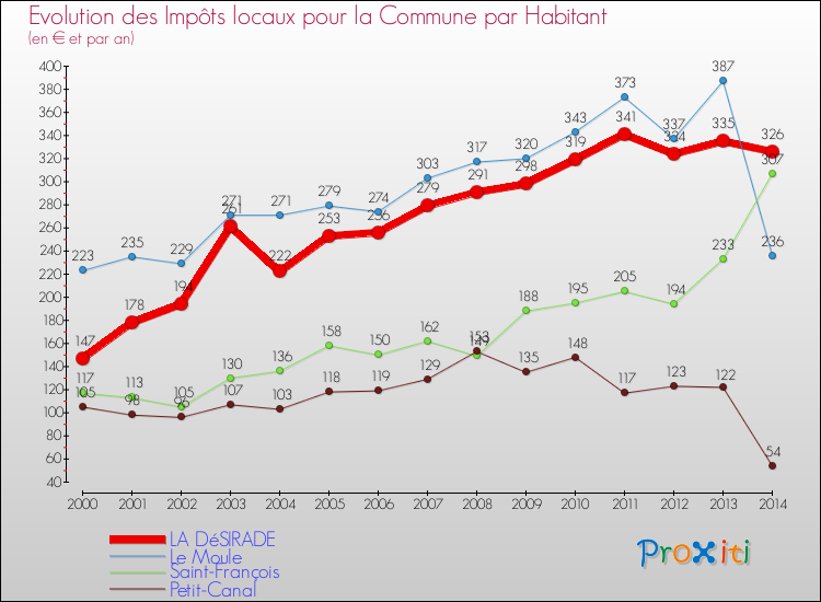 Evolution et montant des impôts locaux par Habitant pour LA DéSIRADE et les communes proches de 2000 à 2014 Comparaison des impôts locaux par habitant pour LA DéSIRADE et les communes voisines de 2000 à 2014