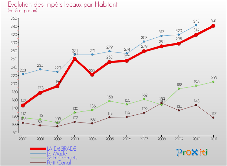Evolution et montant des impôts locaux par Habitant pour LA DéSIRADE et les communes proches Comparaison des impôts locaux par habitant pour LA DéSIRADE et les communes voisines