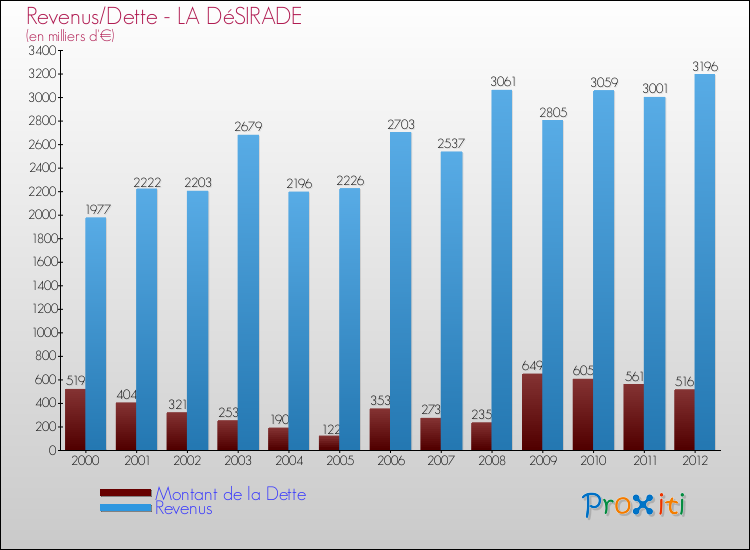 Evolution comparée de la dette et des revenus pour la commune de LA DéSIRADE de 2000 à 2012 Comparaison de la dette et des revenus pour LA DéSIRADE de 2000 à 2012