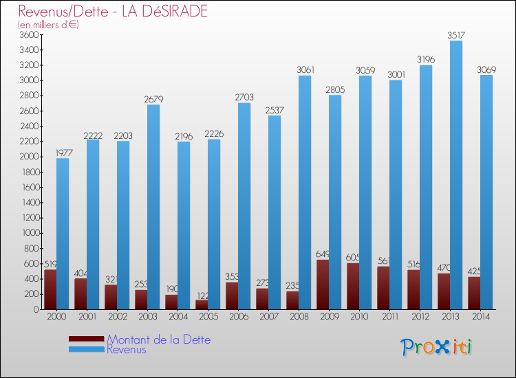 Evolution comparée de la dette et des revenus pour la commune de LA DéSIRADE de 2000 à 2014 Comparaison de la dette et des revenus pour LA DéSIRADE de 2000 à 2014