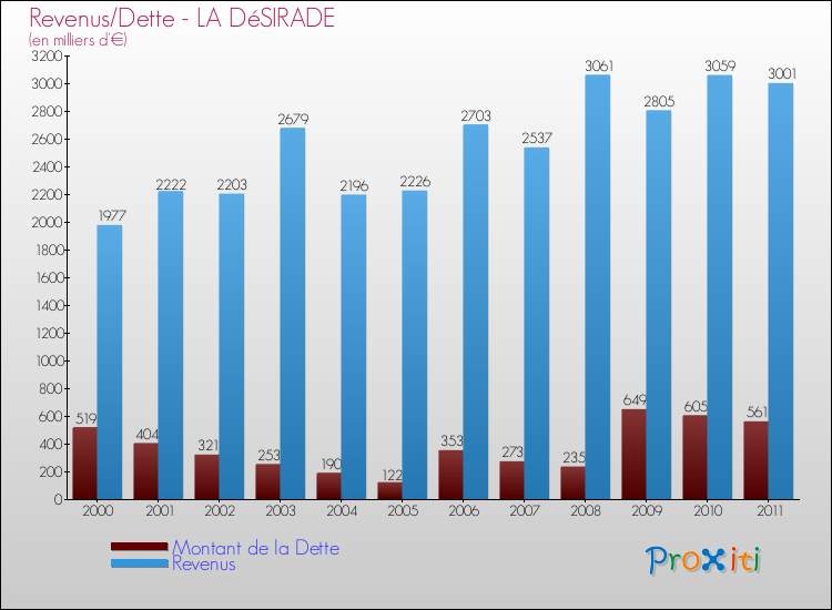 Evolution comparée de la dette et des revenus pour la commune de LA DéSIRADE de 2000 à 2011 Comparaison de la dette et des revenus pour LA DéSIRADE de 2000 à 2011