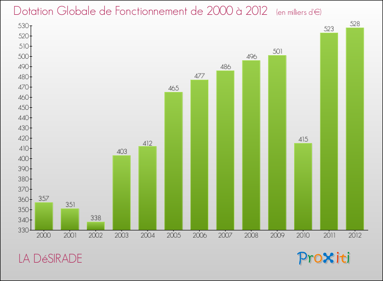 Evolution du montant de la Dotation Globale de Fonctionnement pour la commune de LA DéSIRADE de 2000 à 2012 Evolution du montant de la Dotation Globale de Fonctionnement pour LA DéSIRADE de 2000 à 2012