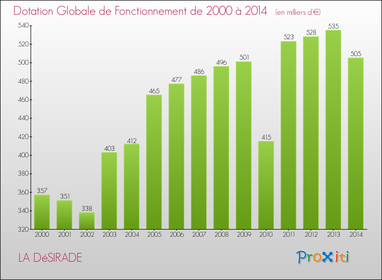 Evolution du montant de la Dotation Globale de Fonctionnement pour la commune de LA DéSIRADE de 2000 à 2014 Evolution du montant de la Dotation Globale de Fonctionnement pour LA DéSIRADE de 2000 à 2014