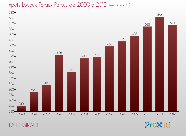 Evolution des Impôts Locaux pour la commune de LA DéSIRADE de 2000 à 2012 Evolution des Impôts Locaux pour LA DéSIRADE de 2000 à 2012