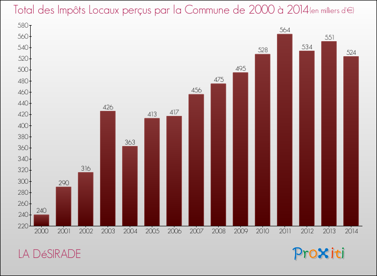 Evolution des Impôts Locaux pour la commune de LA DéSIRADE de 2000 à 2014 Evolution des Impôts Locaux pour LA DéSIRADE de 2000 à 2014
