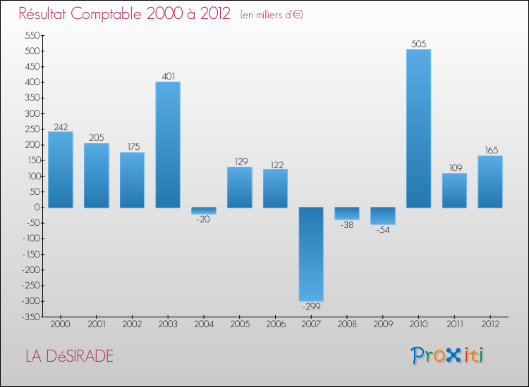 Evolution du résultat comptable pour la commune de LA DéSIRADE de 2000 à 2012 Evolution du résultat comptable pour LA DéSIRADE de 2000 à 2012