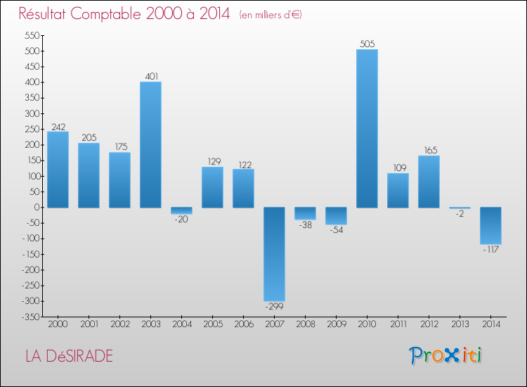 Evolution du résultat comptable pour la commune de LA DéSIRADE de 2000 à 2014 Evolution du résultat comptable pour LA DéSIRADE de 2000 à 2014