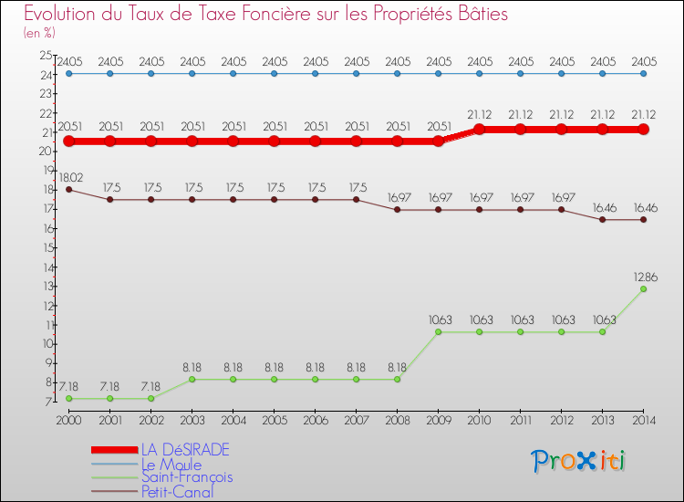 Evolution du taux de la taxe foncière sur le bati pour LA DéSIRADE et les communes proches de 2000 à 2014 Comparaison des taux de taxe foncière sur le bati pour LA DéSIRADE et les communes voisines de 2000 à 2014