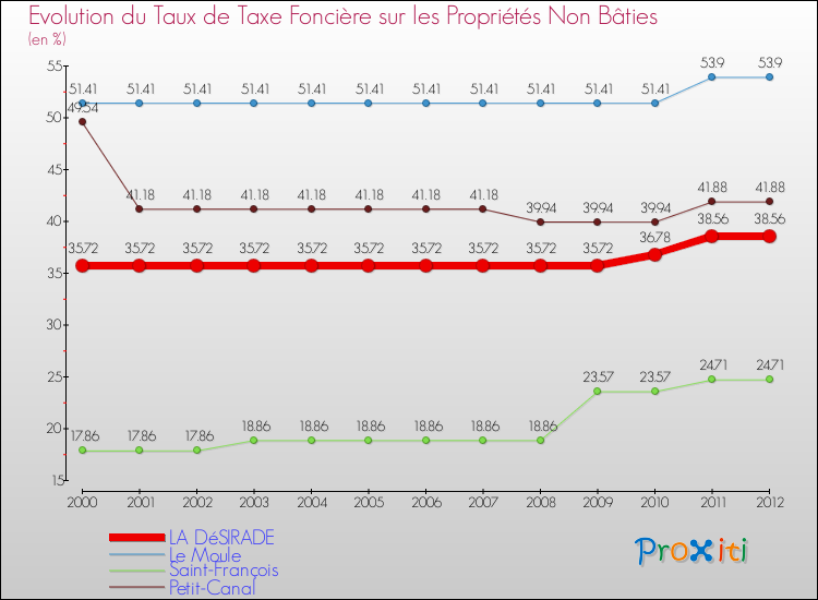 Evolution du taux de la taxe foncière sur les immeubles et terrains non batis pour LA DéSIRADE et les communes proches de 2000 à 2012 Comparaison des taux de la taxe foncière sur les immeubles et terrains non batis pour LA DéSIRADE et les communes voisines de 2000 à 2012