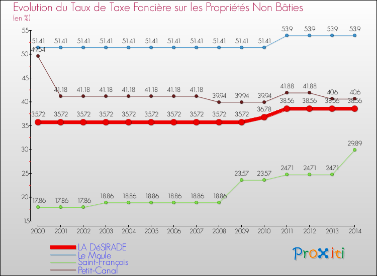 Evolution du taux de la taxe foncière sur les immeubles et terrains non batis pour LA DéSIRADE et les communes proches de 2000 à 2014 Comparaison des taux de la taxe foncière sur les immeubles et terrains non batis pour LA DéSIRADE et les communes voisines de 2000 à 2014