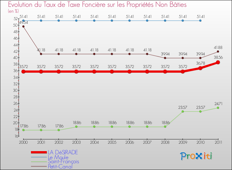 Evolution du taux de la taxe foncière sur les immeubles et terrains non batis pour LA DéSIRADE et les communes proches Comparaison des taux de la taxe foncière sur les immeubles et terrains non batis pour LA DéSIRADE et les communes voisines