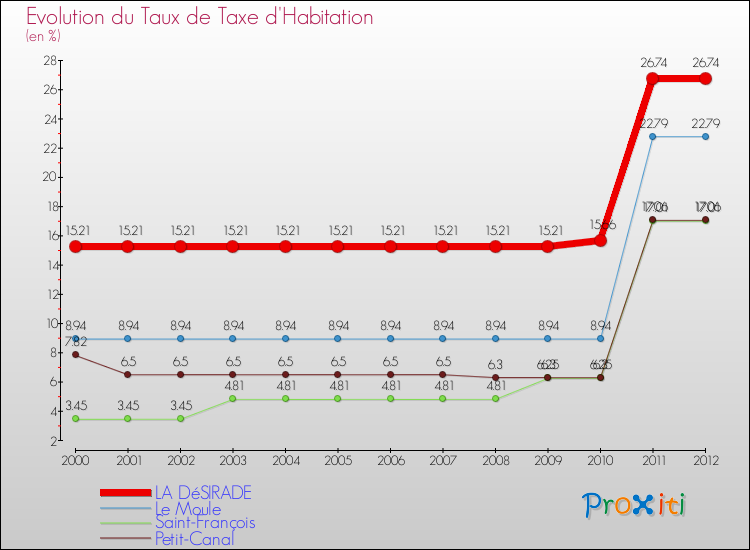 Evolution du taux de la taxe d'habitation pour LA DéSIRADE et les communes proches Comparaison des taux de la taxe d'habitation pour LA DéSIRADE et les communes voisines