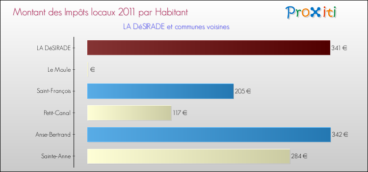 Montant des impôts locaux par Habitant pour LA DéSIRADE et les communes proches Comparaison des impôts locaux par habitant pour LA DéSIRADE et les communes voisines