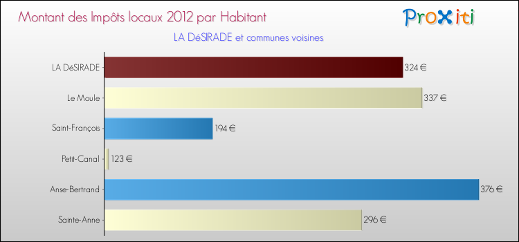 Montant des impôts locaux par Habitant pour LA DéSIRADE et les communes proches Comparaison des impôts locaux par habitant pour LA DéSIRADE et les communes voisines