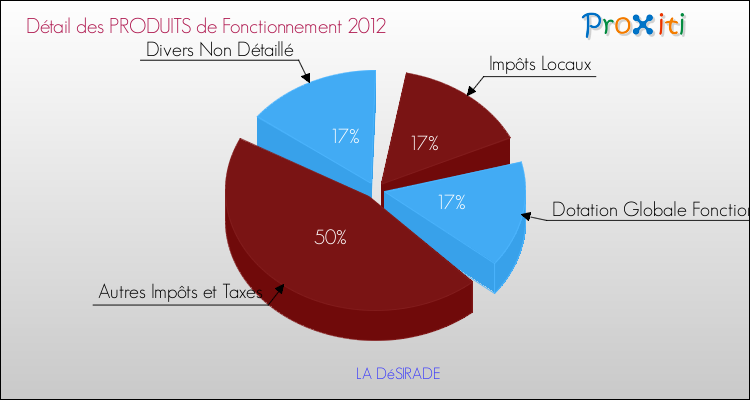 Décomposition du Budget de Fonctionnement 2012 de la commune de LA DéSIRADE Budget de Fonctionnement 2012 pour la commune de LA DéSIRADE